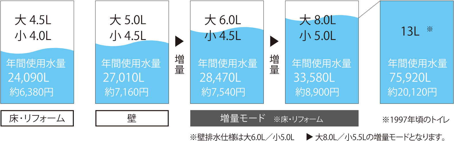 かしこく水量調整「スマートセレクト」