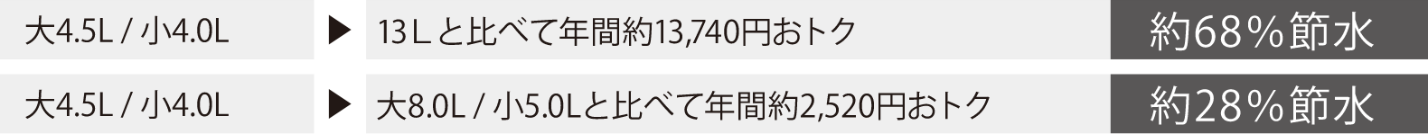 かしこく水量調整「スマートセレクト」